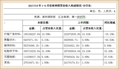 海利得上半年營收達17.6億元,新建產(chǎn)能助推業(yè)績快速增長